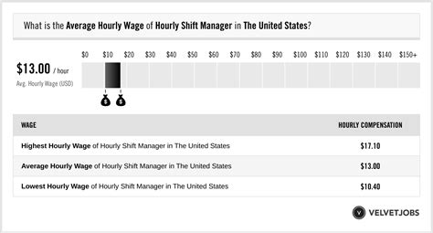 Store Manager hourly salaries in the United States at Celine 